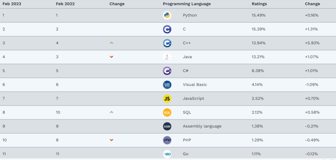 TIOBE 2 月排行榜：“命硬”的 PHP 正努力保住前10位
