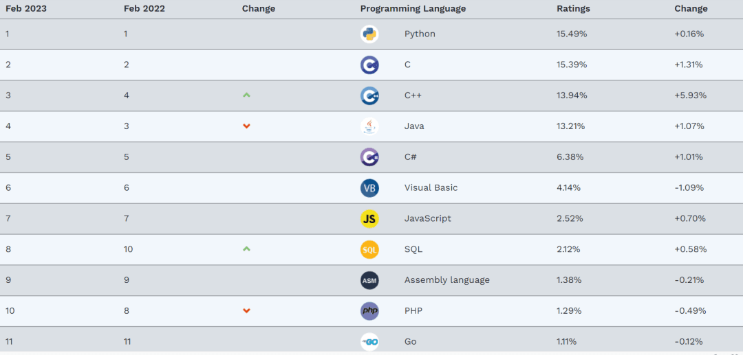 TIOBE 2 月排行榜：“命硬”的 PHP 正努力保住前10位