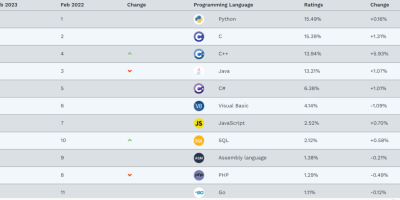 TIOBE 2 月排行榜:“命硬”的 PHP 正努力保住前10位 TIOBE 2 月排行榜:“命硬”的 PHP 正努力保住前10位