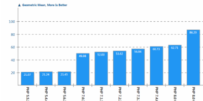 PHP8性能,能有多快?性能测试 PHP8性能,能有多快?性能测试